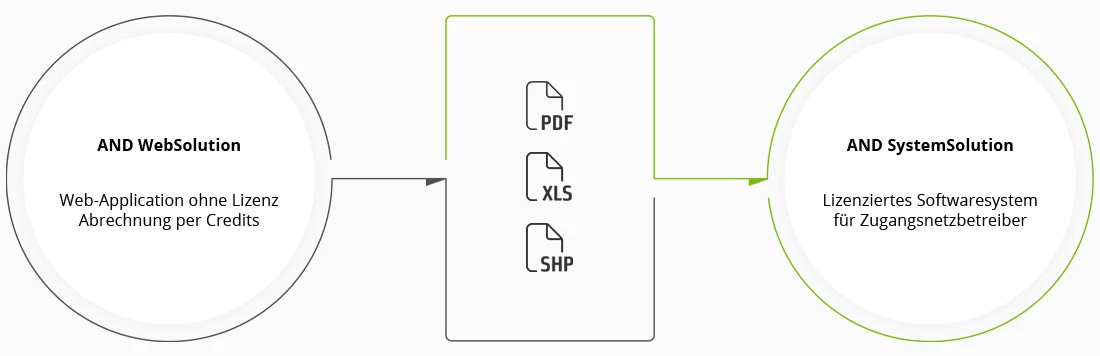 Datenaustausch zwischen AND WebSolution und AND SystemSolution